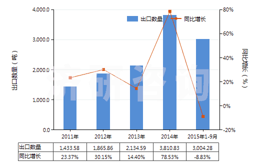 2011-2015年9月中國(guó)其他丙烯酸聚合物板片膜箔及扁條(非泡沫料的,未用其他材料強(qiáng)化,層壓,支撐)(HS39205900)出口量及增速統(tǒng)計(jì)